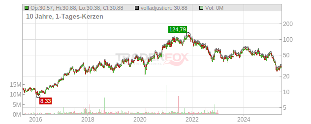 Azenta Chart