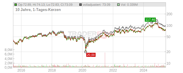 Cabot Chart