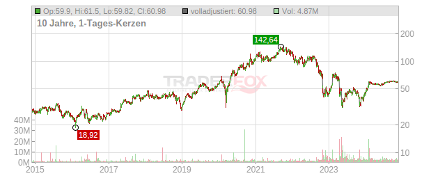 Catalent Chart