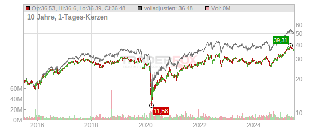 Centerpoint Energy Chart