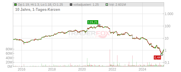 Chegg Chart