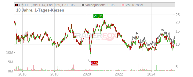 El Pollo Loco Holdings Chart