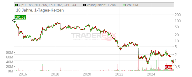 Esperion Therapeutics Chart