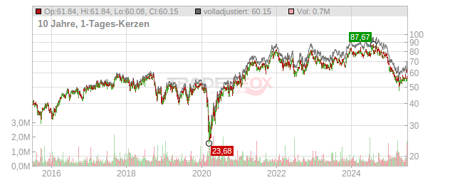 H.B. Fuller Chart