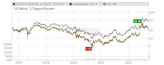 GEO Group Chart