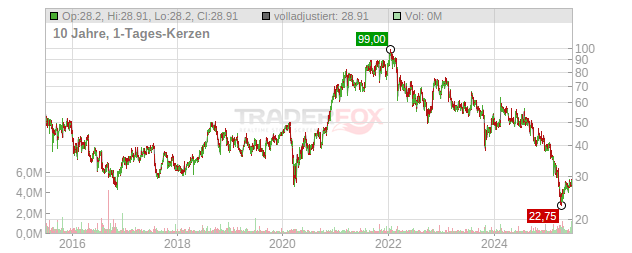 Gentherm Chart