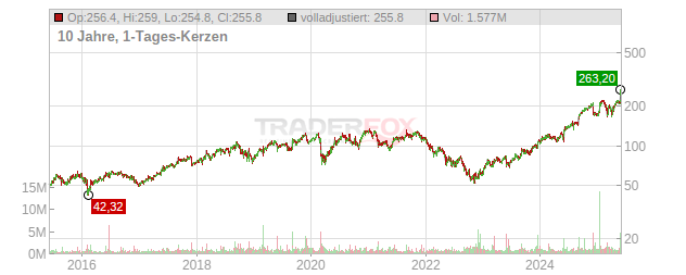 Guidewire Software Chart