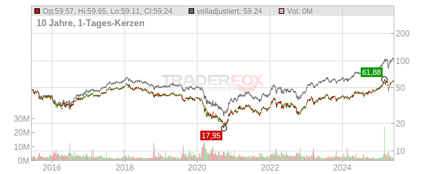 HSBC Holdings Chart