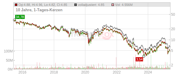 HanesBrands Chart