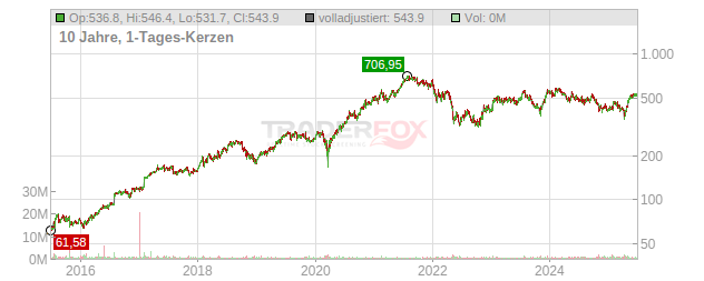 Idexx Laboratories Chart