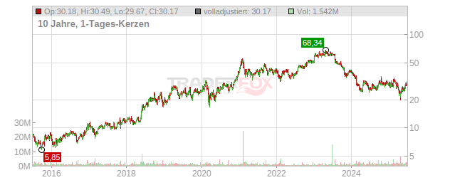 Iridium Communications Chart