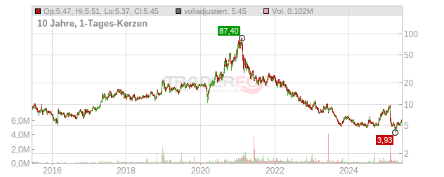 Materialise Chart