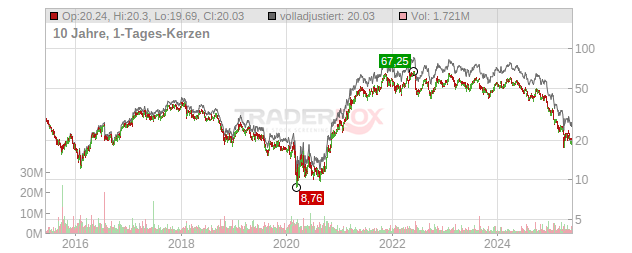 Olin Chart