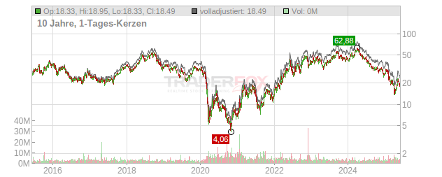 PBF Energy Chart