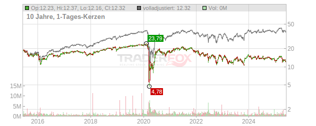 PennyMac Mortgage Investment Trust Chart