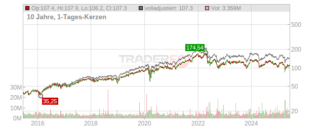 Prologis Chart