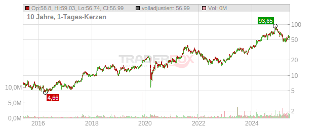 RadNet Chart