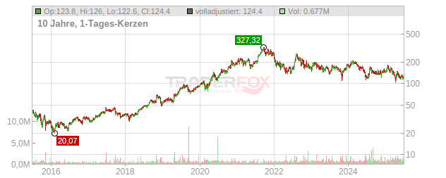 Repligen Chart