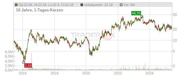 Ryerson Holding Chart