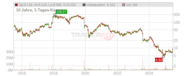 Sage Therapeutics Chart