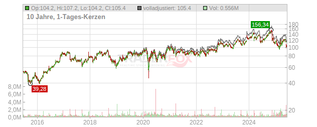 Science Applications International Corporation Chart