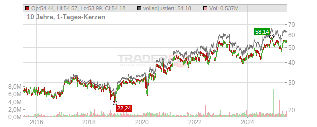 Silgan Holdings Chart