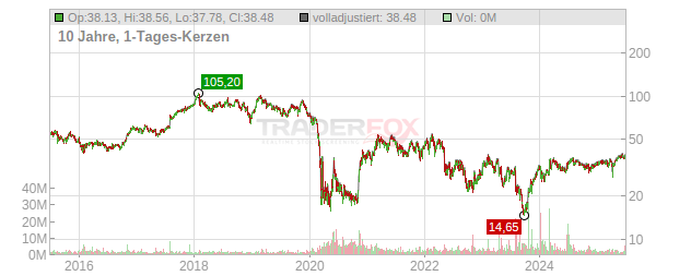 Spirit Aerosystems Holdings Chart