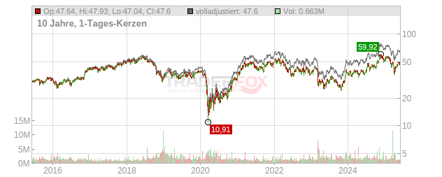 Synovus Financial Chart