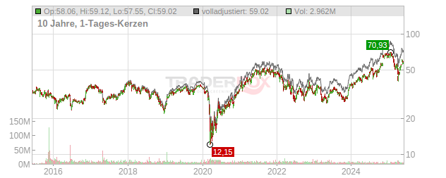 Synchrony Financial Chart