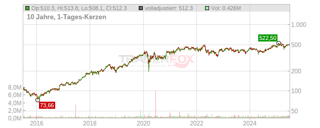 Teledyne Technologies Chart