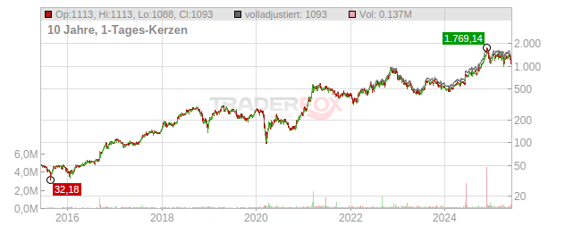 Texas Pacific Land Chart