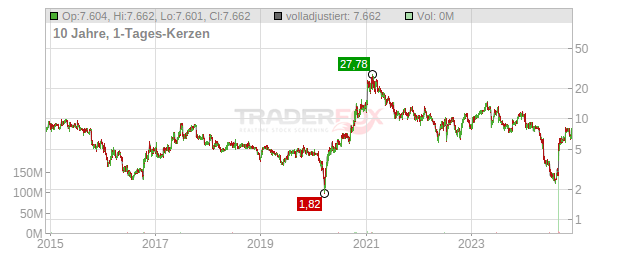 VOXX International Chart