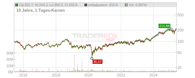 Wabtec Chart