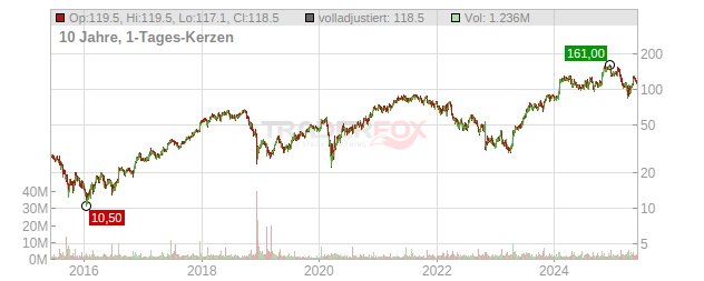 XPO Logistics Chart