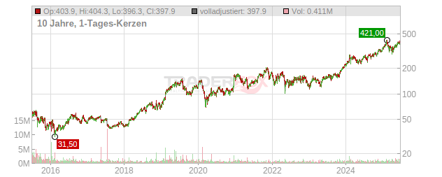 CyberArk Software Chart