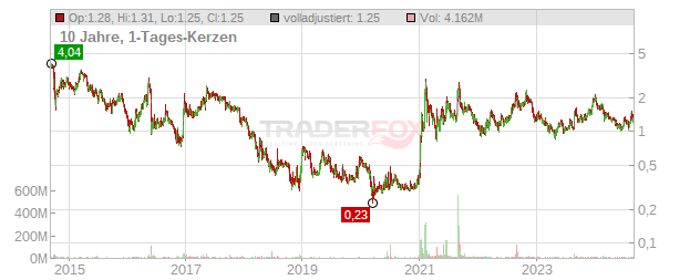 GlobalStar Chart