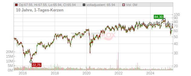 Voya Financial Chart