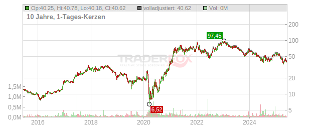 RCI Hospitality Holdings Chart