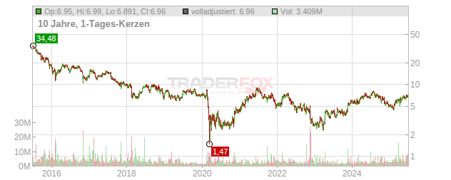 Brookdale Senior Living Chart