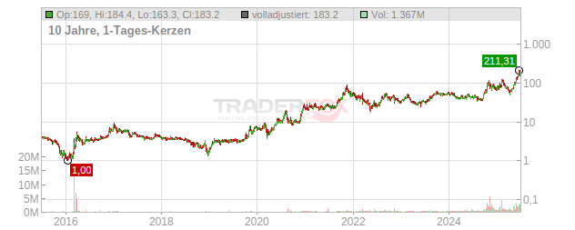 Centrus Energy Chart