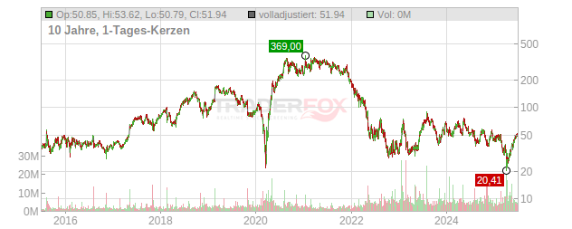 Wayfair Chart