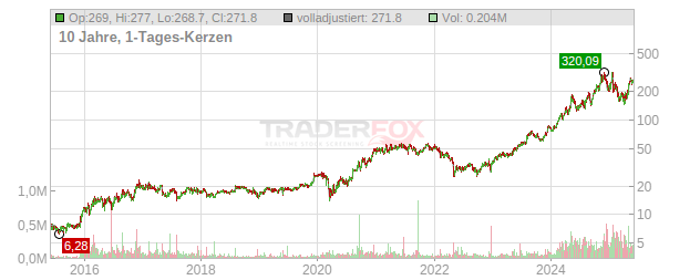 IES Holdings Chart