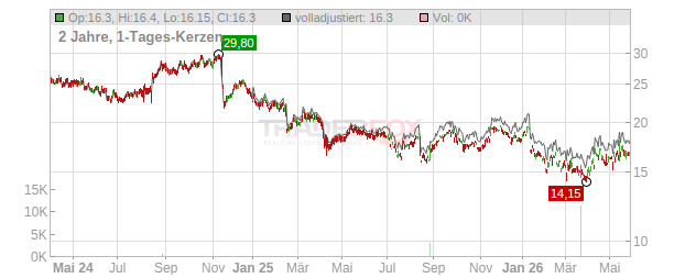 Dentsu Chart