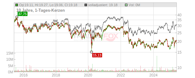 Evonik Industries Chart