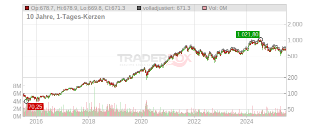 ASML Holding Chart