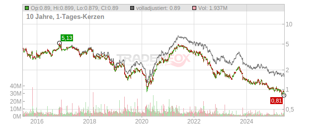 PostNL Chart