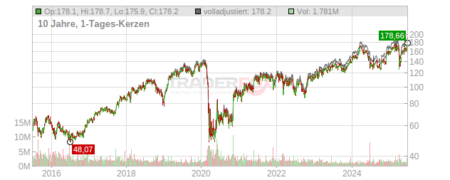 Airbus Chart