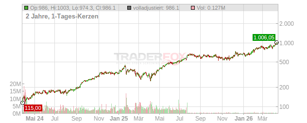 GE VERNOVA LLC Chart