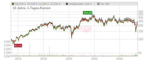 Littelfuse Chart