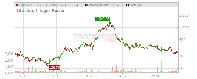 Boston Beer Company Chart